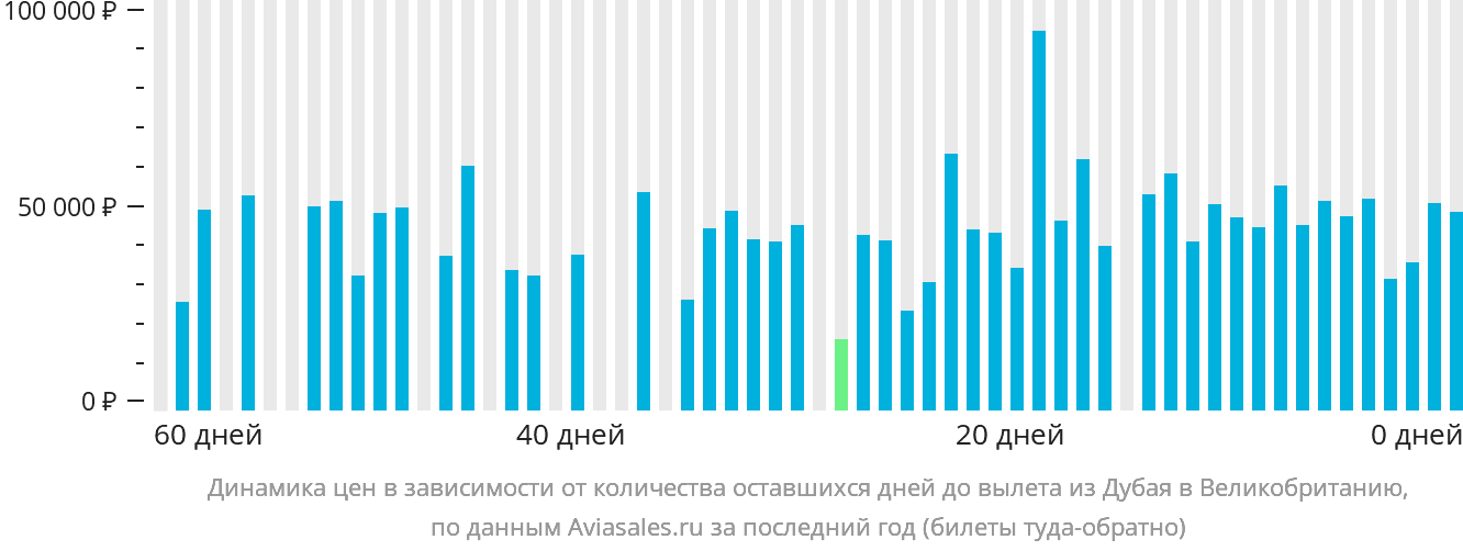 Динамика цен в зависимости от количества оставшихся дней до вылета из Дубая в Великобританию