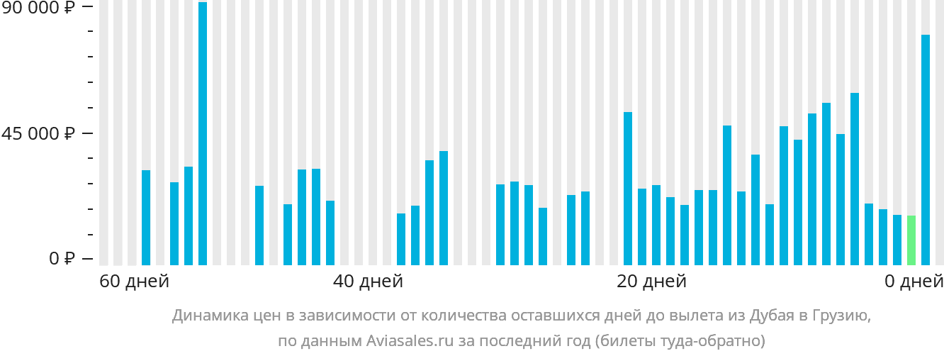Динамика цен в зависимости от количества оставшихся дней до вылета из Дубая в Грузию