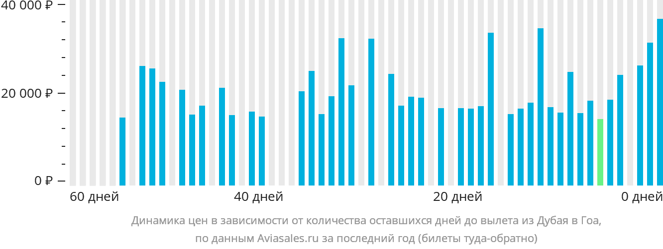 Динамика цен в зависимости от количества оставшихся дней до вылета из Дубая в Гоа