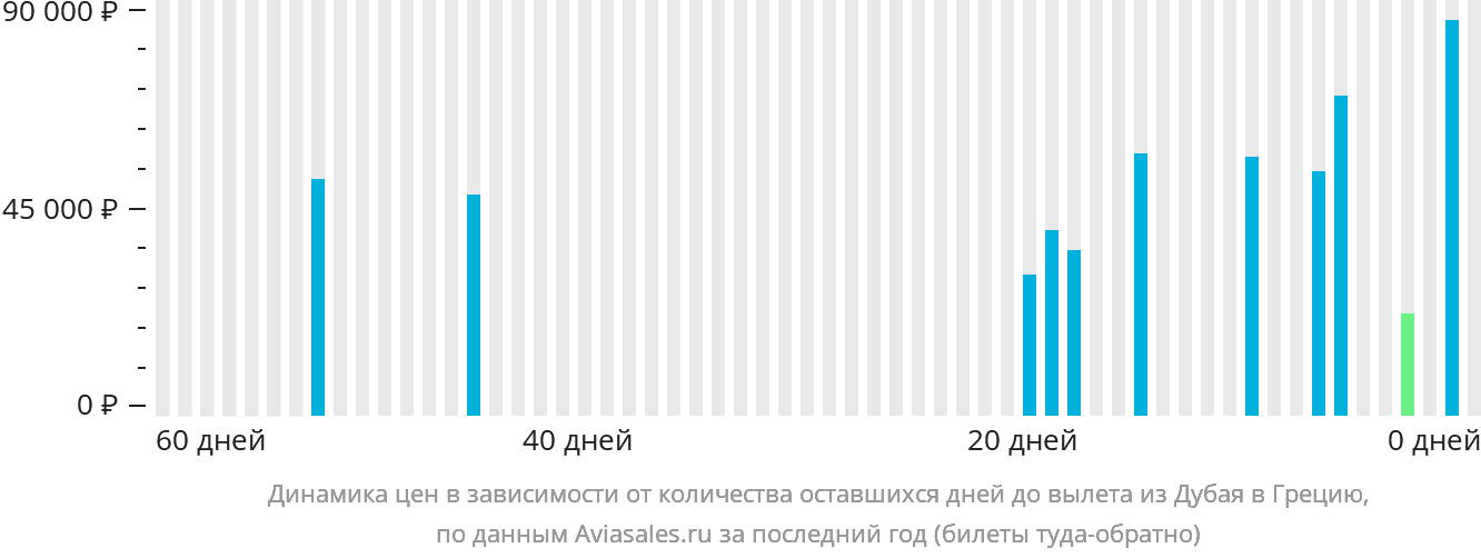 Динамика цен в зависимости от количества оставшихся дней до вылета из Дубая в Грецию