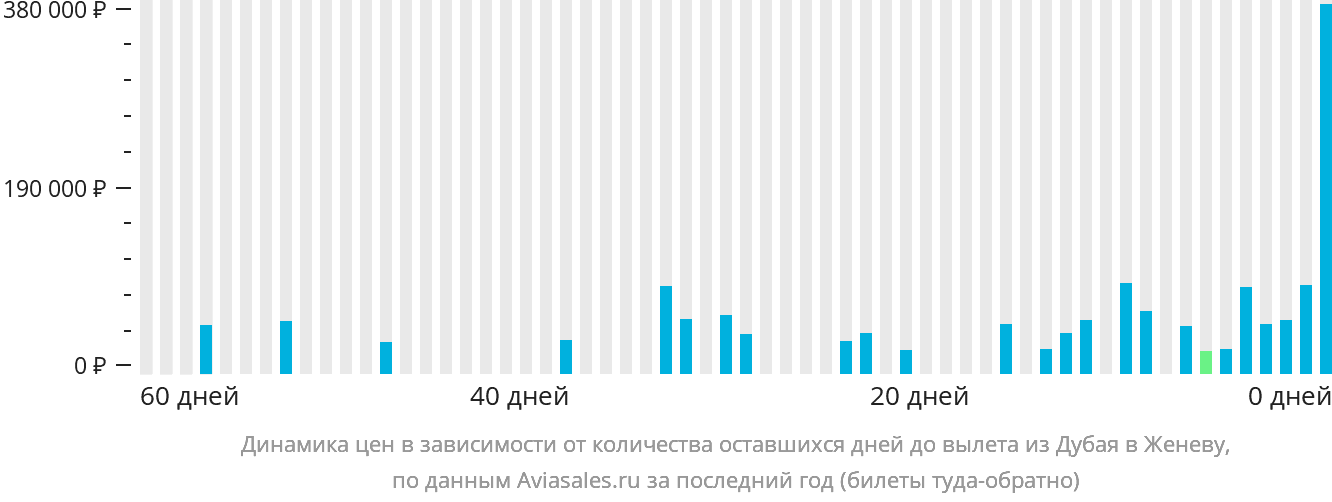 Динамика цен в зависимости от количества оставшихся дней до вылета из Дубая в Женеву