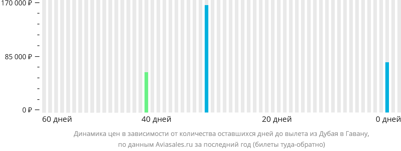 Динамика цен в зависимости от количества оставшихся дней до вылета из Дубая в Гавану