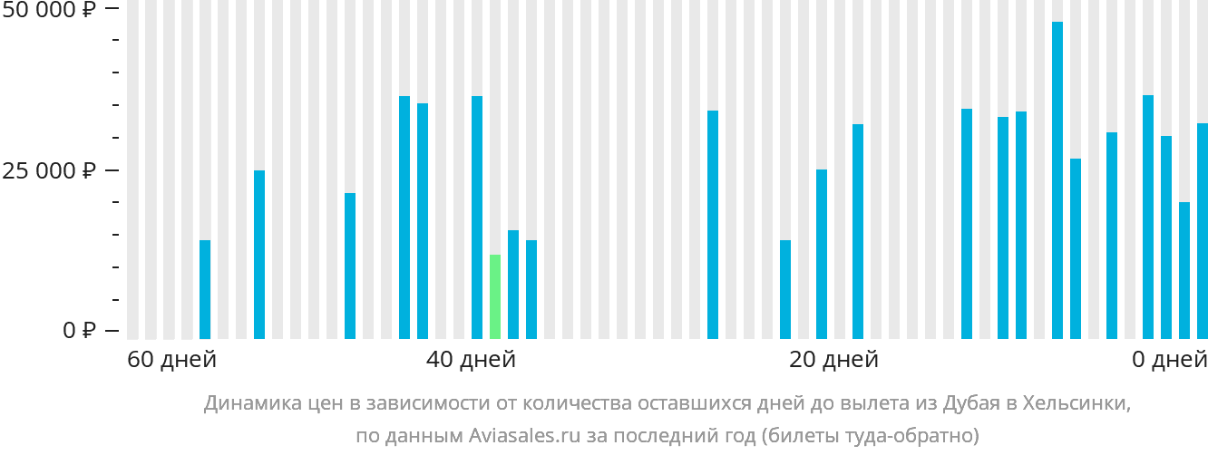 Динамика цен в зависимости от количества оставшихся дней до вылета из Дубая в Хельсинки