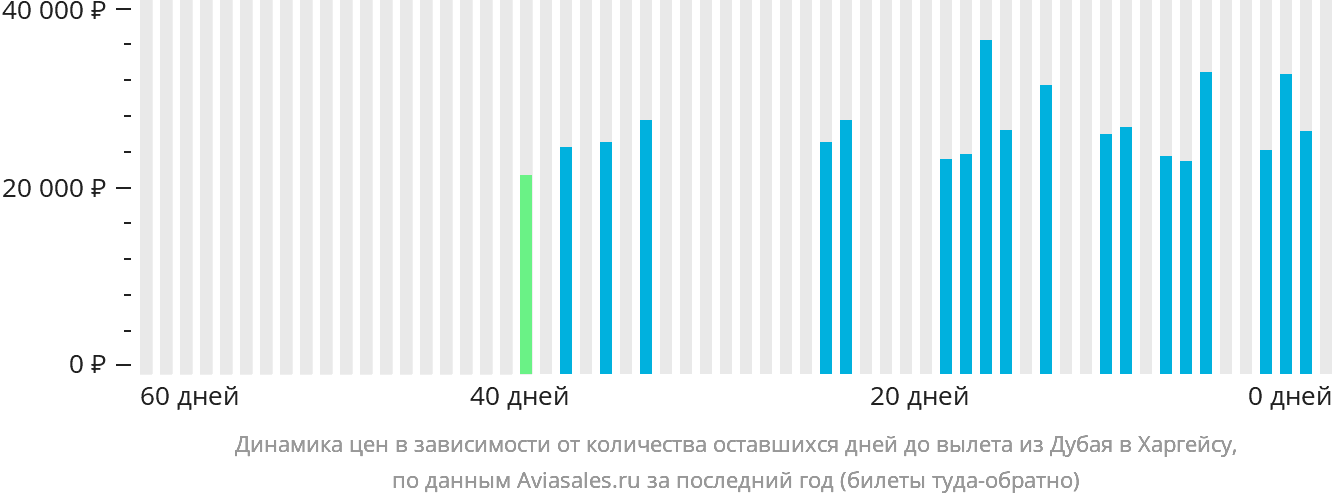 Динамика цен в зависимости от количества оставшихся дней до вылета из Дубая в Харгейсу