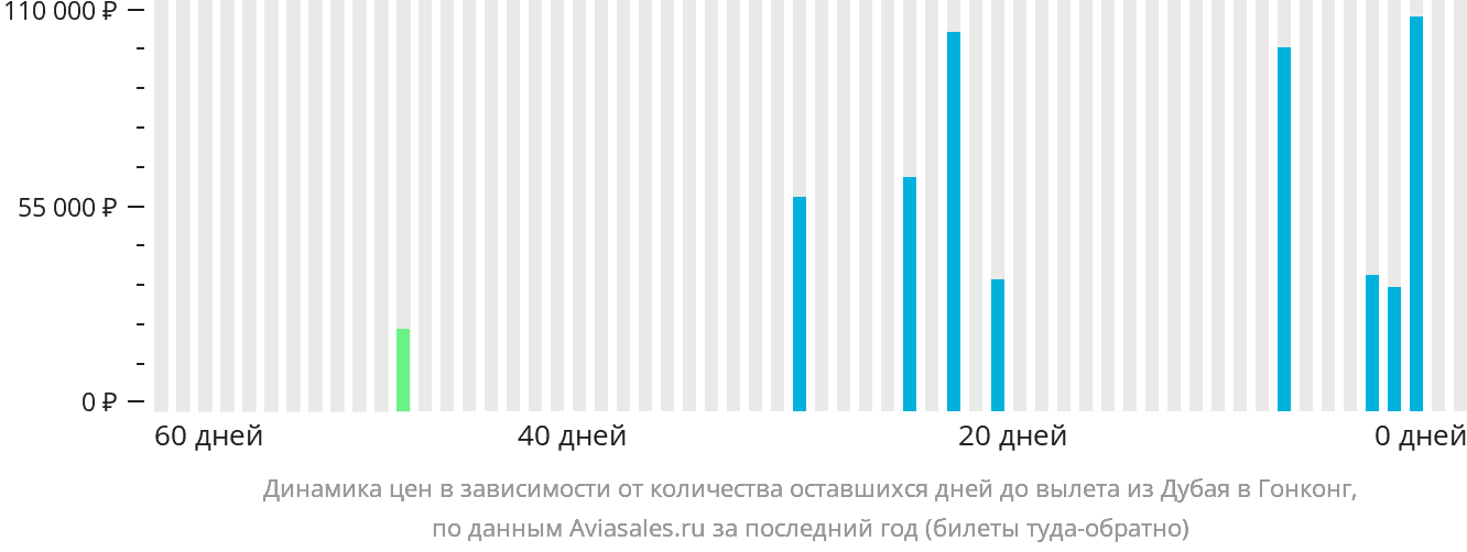 Динамика цен в зависимости от количества оставшихся дней до вылета из Дубая в Гонконг