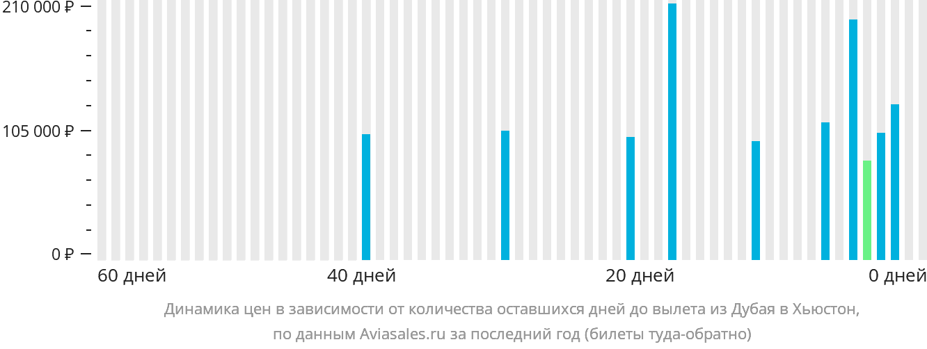 Динамика цен в зависимости от количества оставшихся дней до вылета из Дубая в Хьюстон
