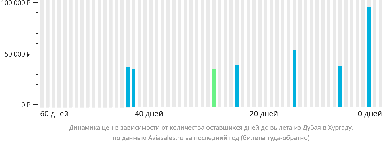 Динамика цен в зависимости от количества оставшихся дней до вылета из Дубая в Хургаду
