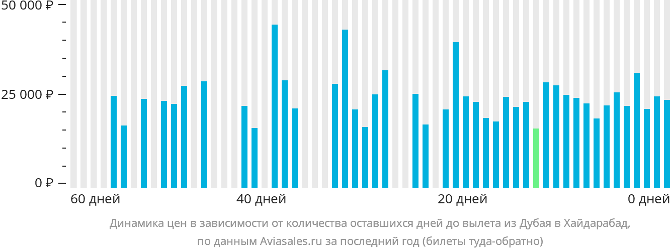 Динамика цен в зависимости от количества оставшихся дней до вылета из Дубая в Хайдарабад