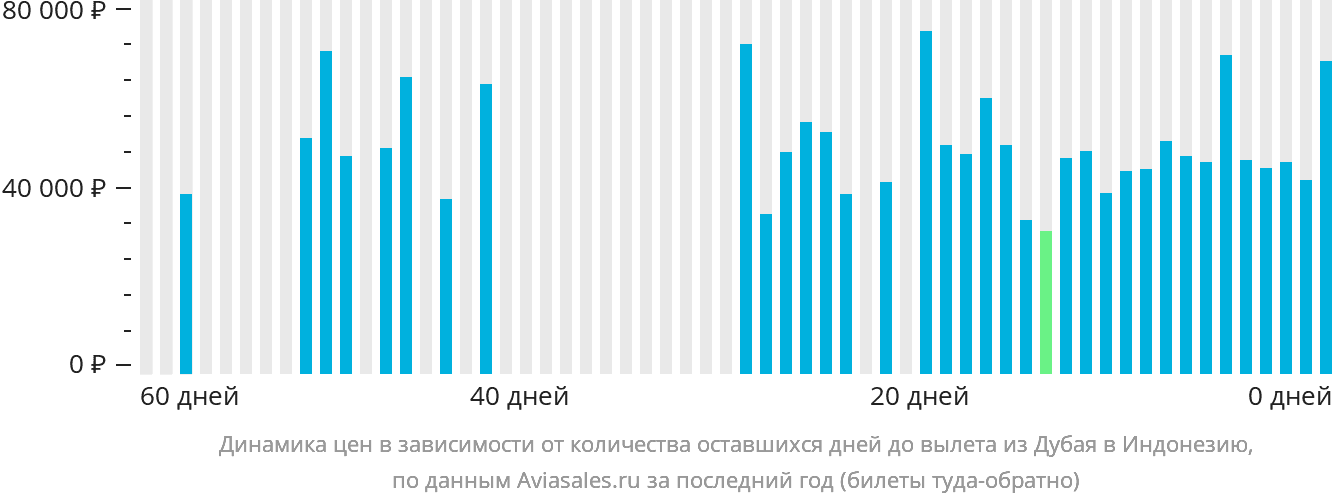 Динамика цен в зависимости от количества оставшихся дней до вылета из Дубая в Индонезию