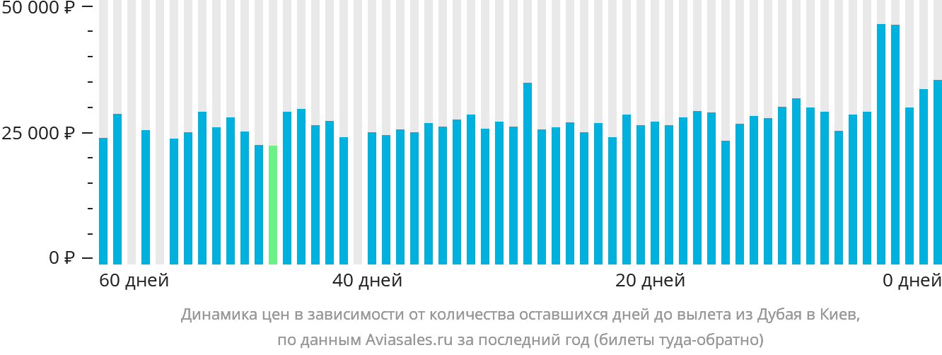 Динамика цен в зависимости от количества оставшихся дней до вылета из Дубая в Киев