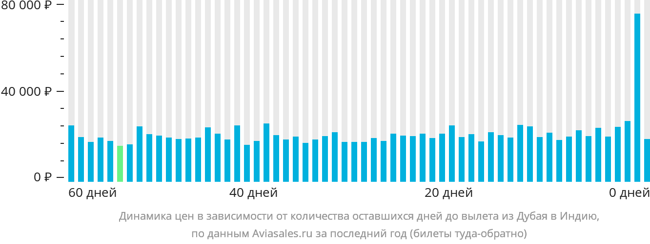 Динамика цен в зависимости от количества оставшихся дней до вылета из Дубая в Индию