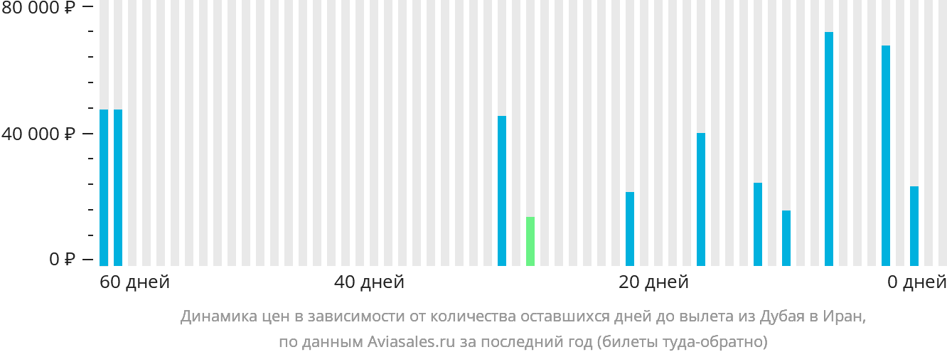 Динамика цен в зависимости от количества оставшихся дней до вылета из Дубая в Иран