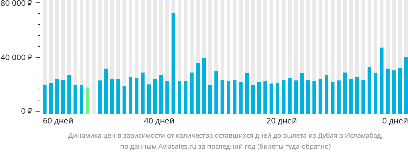 Динамика цен в зависимости от количества оставшихся дней до вылета из Дубая в Исламабад