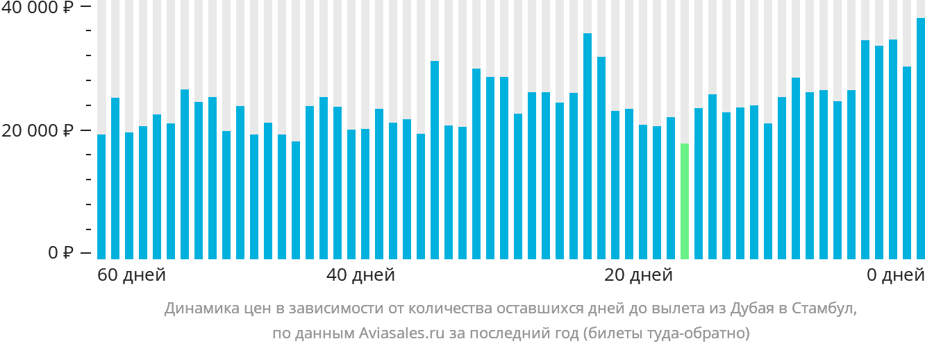 Динамика цен в зависимости от количества оставшихся дней до вылета из Дубая в Стамбул