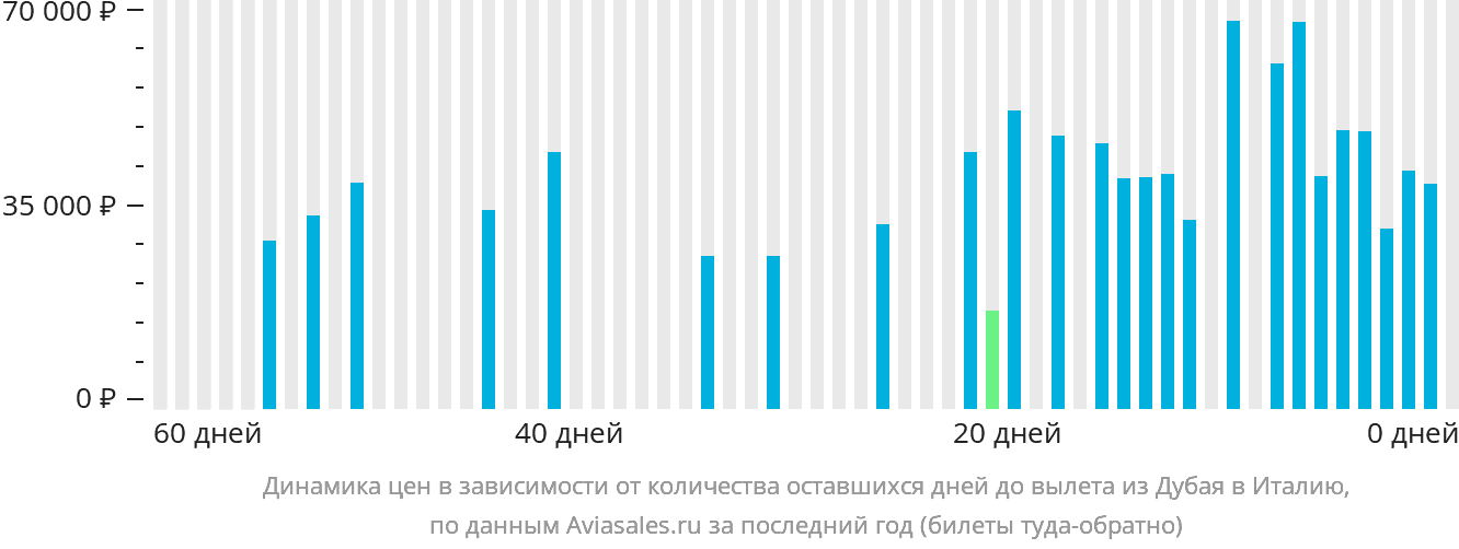 Динамика цен в зависимости от количества оставшихся дней до вылета из Дубая в Италию