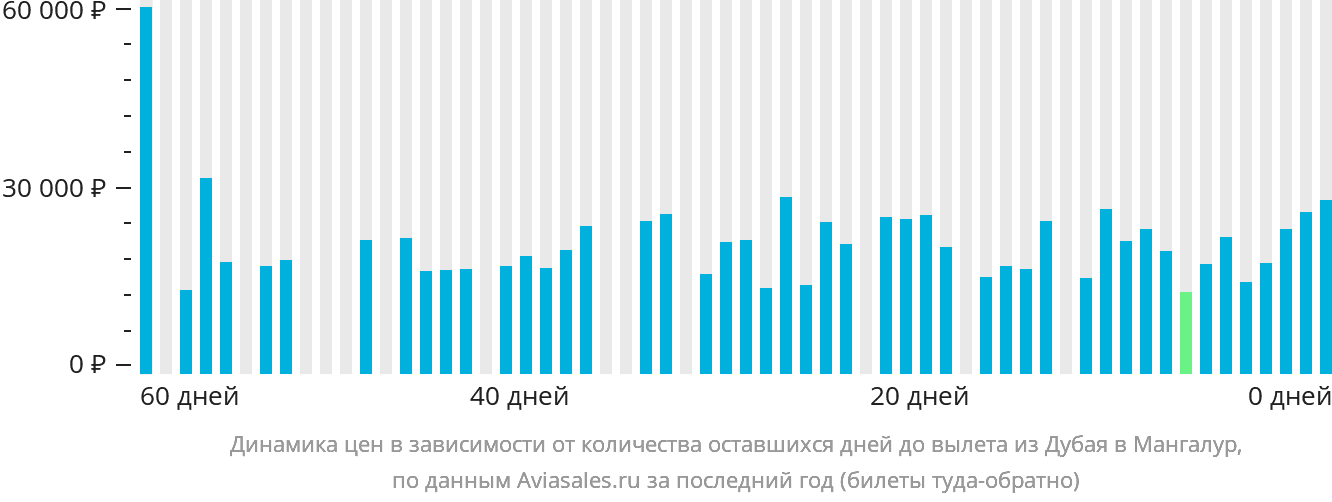 Динамика цен в зависимости от количества оставшихся дней до вылета из Дубая в Мангалур