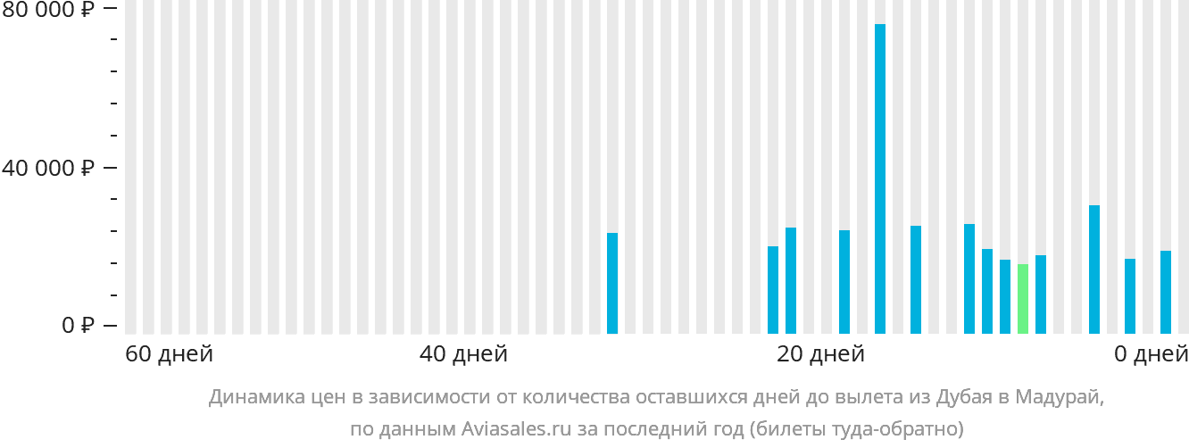 Динамика цен в зависимости от количества оставшихся дней до вылета из Дубая в Мадурай
