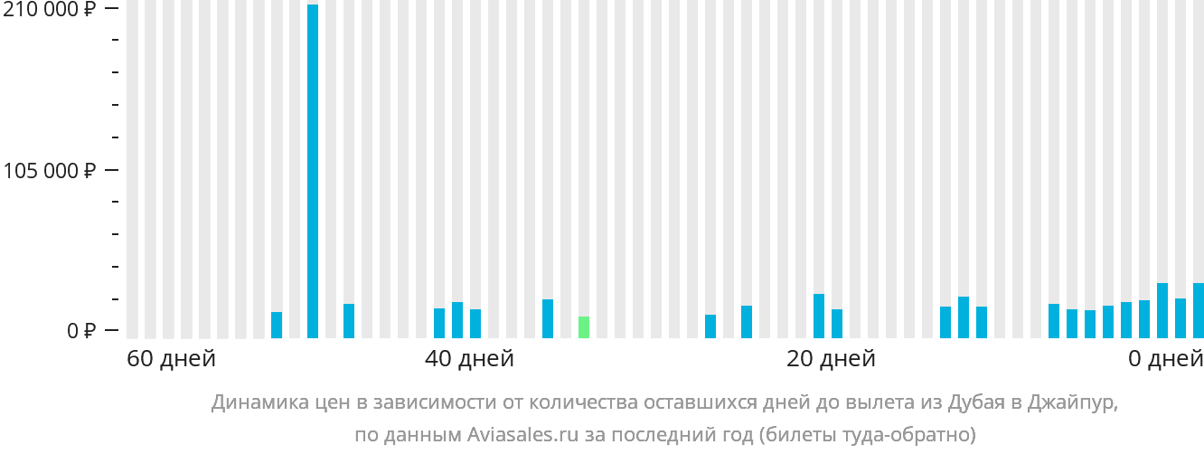 Динамика цен в зависимости от количества оставшихся дней до вылета из Дубая в Джайпур