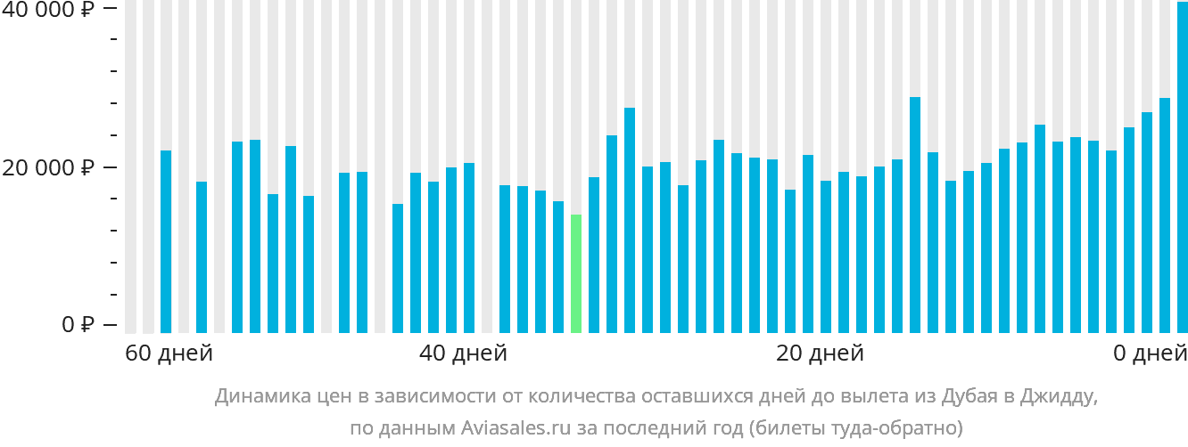 Динамика цен в зависимости от количества оставшихся дней до вылета из Дубая в Джидду