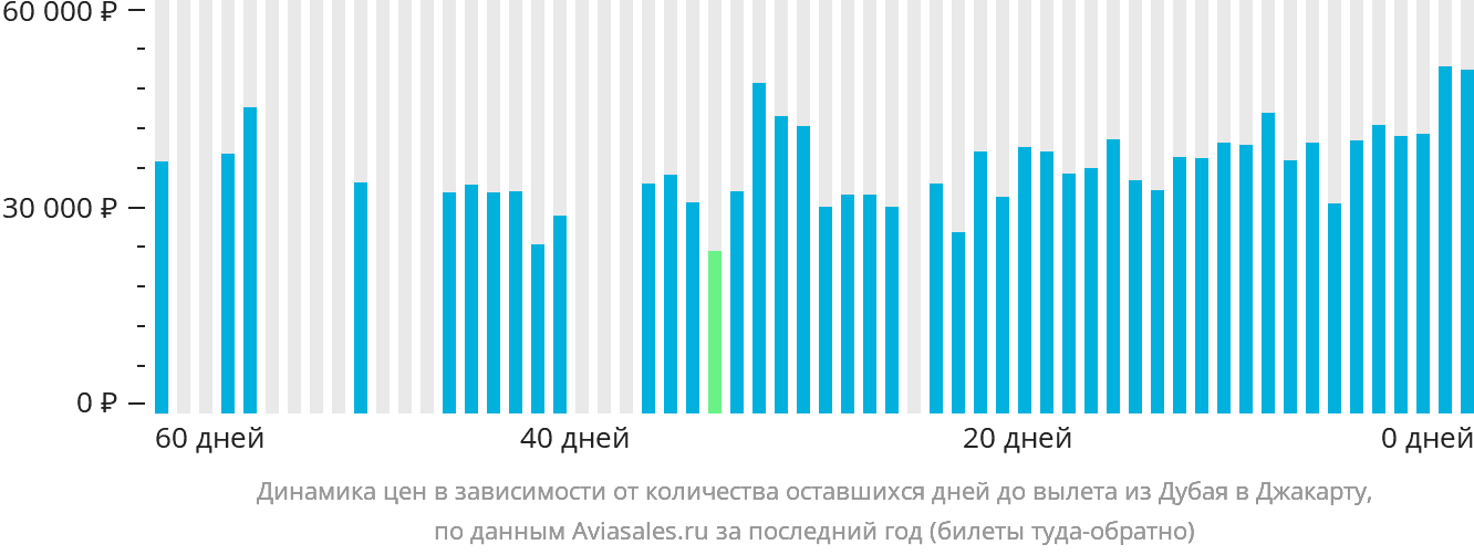 Динамика цен в зависимости от количества оставшихся дней до вылета из Дубая в Джакарту