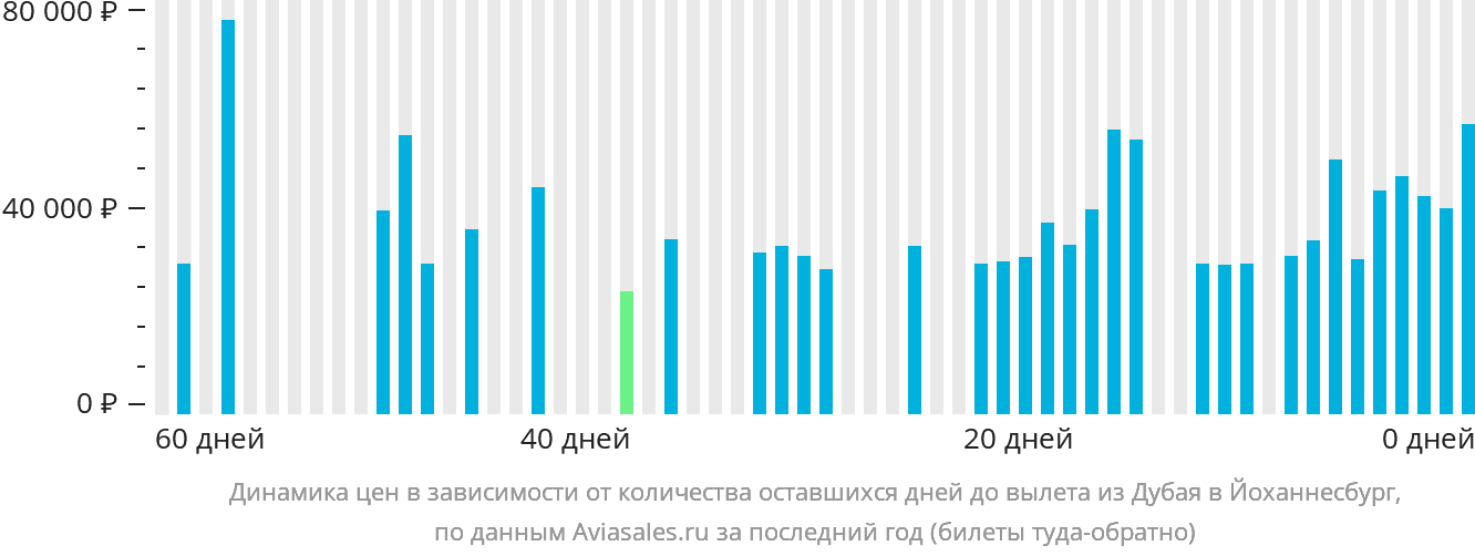 Динамика цен в зависимости от количества оставшихся дней до вылета из Дубая в Йоханнесбург