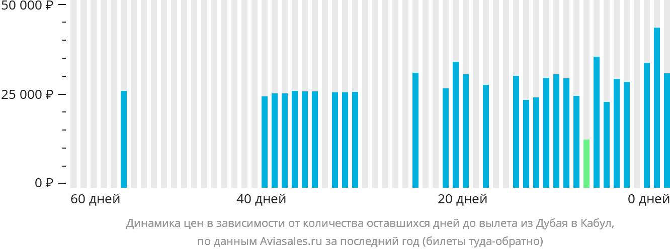Динамика цен в зависимости от количества оставшихся дней до вылета из Дубая в Кабул