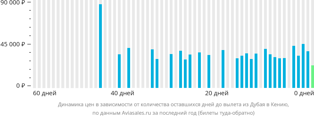 Динамика цен в зависимости от количества оставшихся дней до вылета из Дубая в Кению