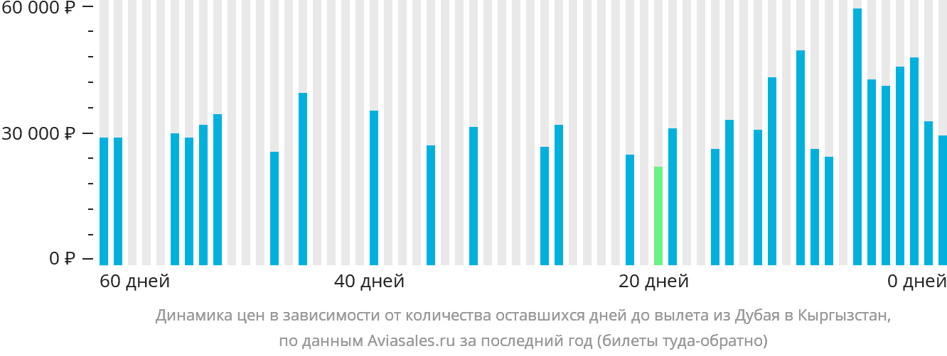 Динамика цен в зависимости от количества оставшихся дней до вылета из Дубая в Кыргызстан