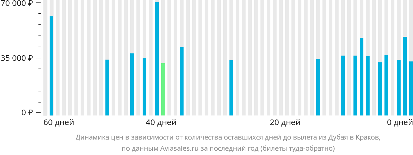 Динамика цен в зависимости от количества оставшихся дней до вылета из Дубая в Краков