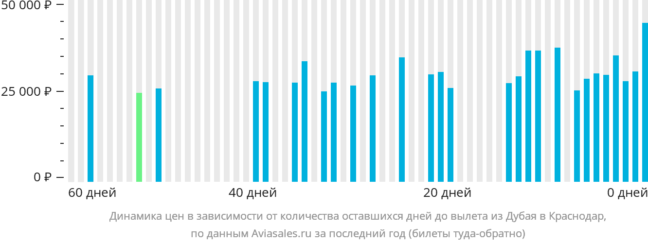Динамика цен в зависимости от количества оставшихся дней до вылета из Дубая в Краснодар