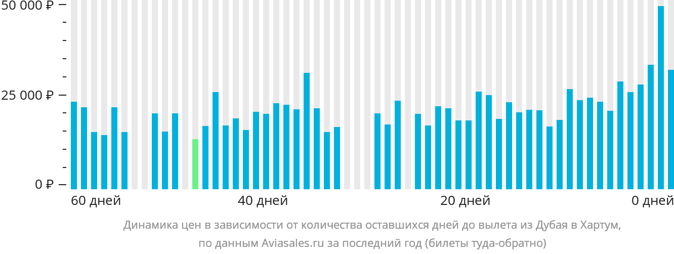 Динамика цен в зависимости от количества оставшихся дней до вылета из Дубая в Хартум