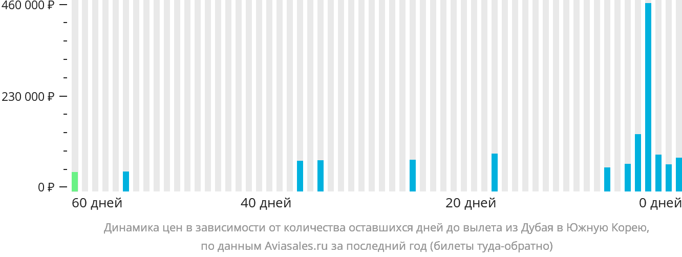 Динамика цен в зависимости от количества оставшихся дней до вылета из Дубая в Южную Корею