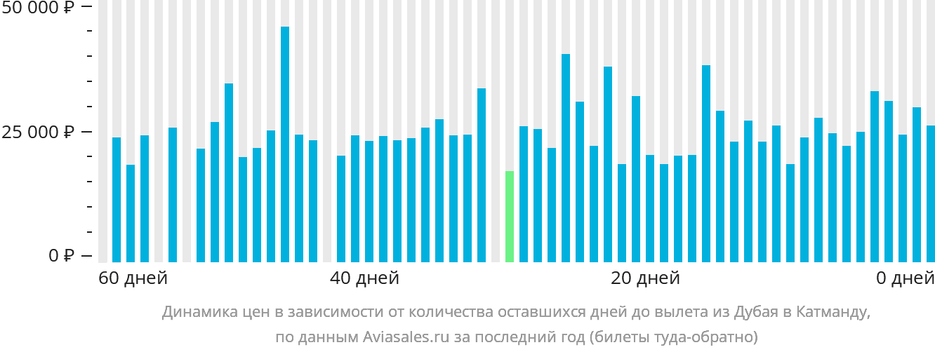 Динамика цен в зависимости от количества оставшихся дней до вылета из Дубая в Катманду