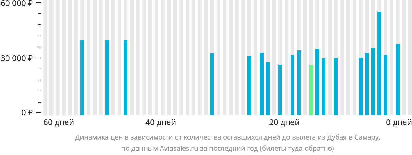Динамика цен в зависимости от количества оставшихся дней до вылета из Дубая в Самару
