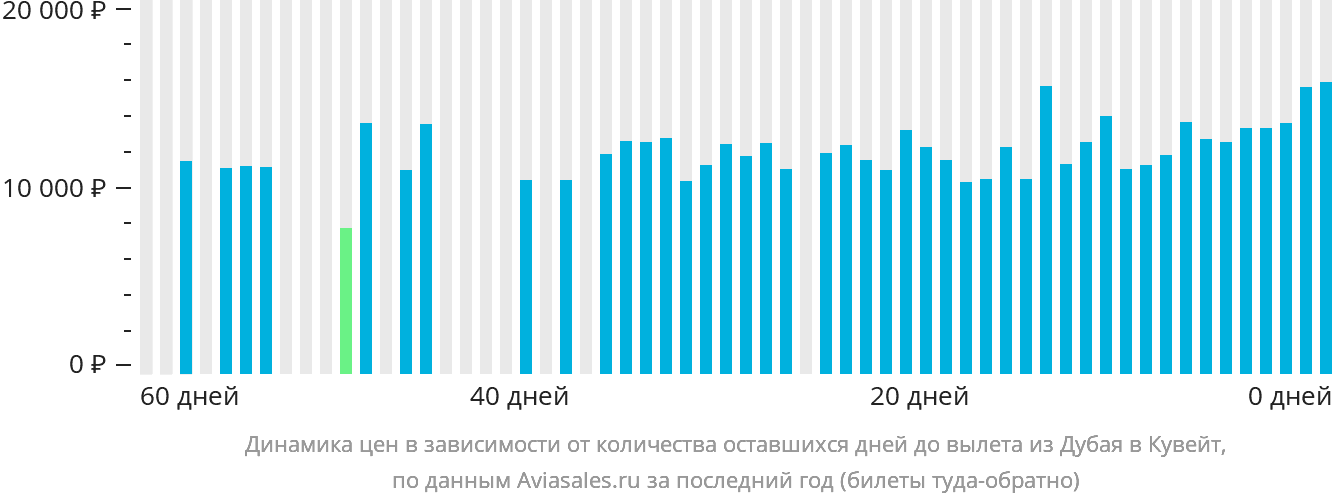 Динамика цен в зависимости от количества оставшихся дней до вылета из Дубая в Эль-Кувейт