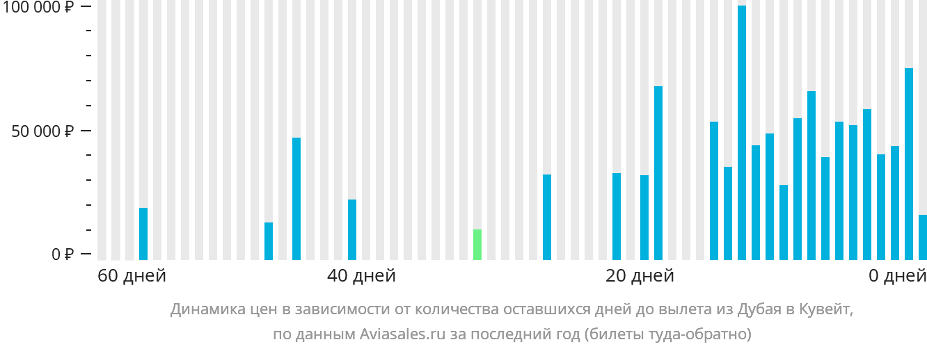Динамика цен в зависимости от количества оставшихся дней до вылета из Дубая в Кувейт