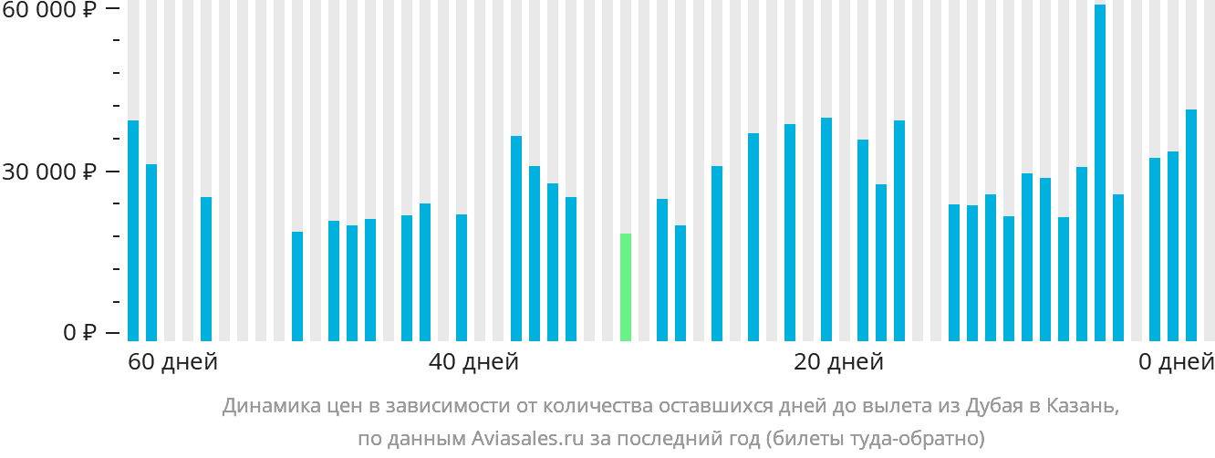 Динамика цен в зависимости от количества оставшихся дней до вылета из Дубая в Казань