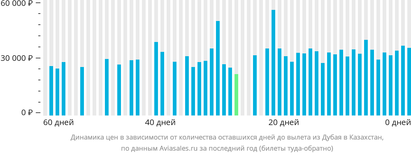 Динамика цен в зависимости от количества оставшихся дней до вылета из Дубая в Казахстан