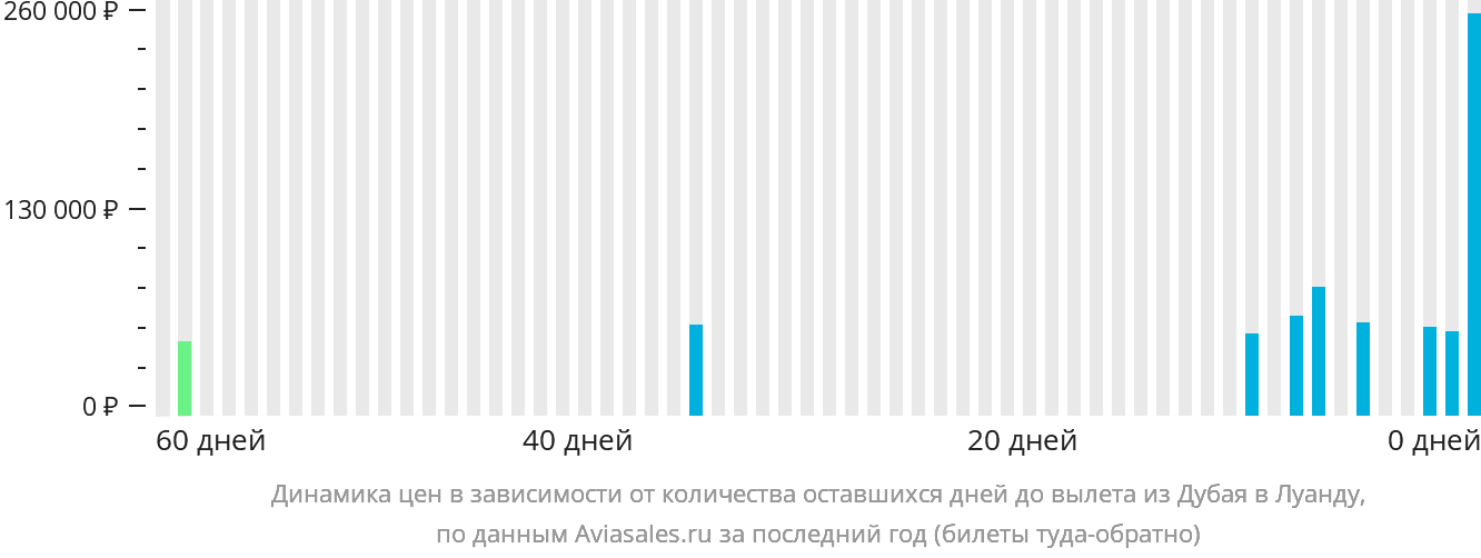 Динамика цен в зависимости от количества оставшихся дней до вылета из Дубая в Луанду