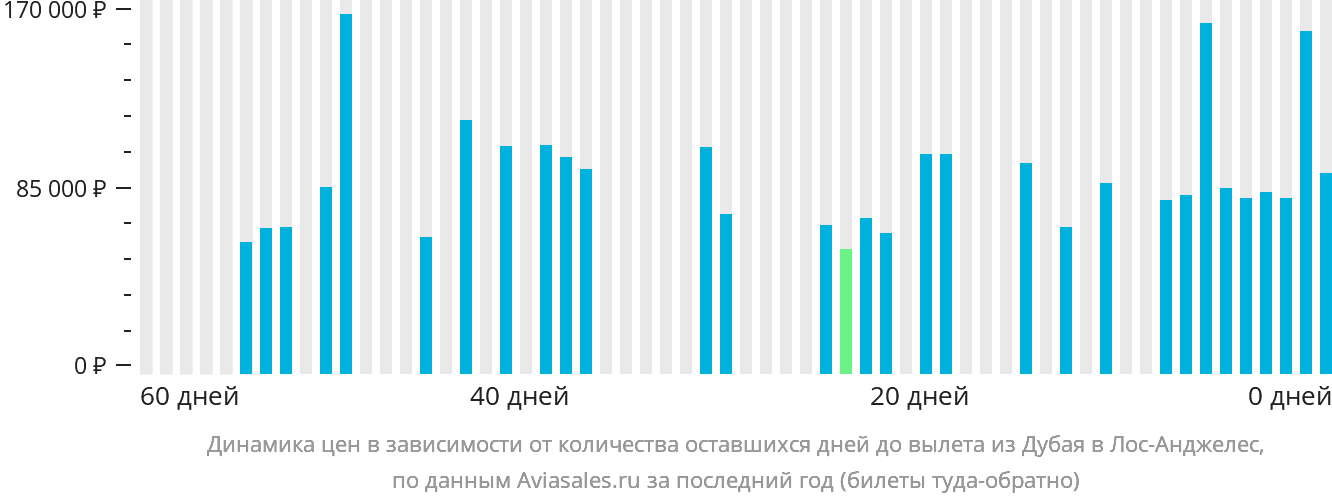 Динамика цен в зависимости от количества оставшихся дней до вылета из Дубая в Лос-Анджелес