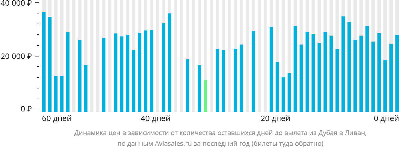 Динамика цен в зависимости от количества оставшихся дней до вылета из Дубая в Ливан