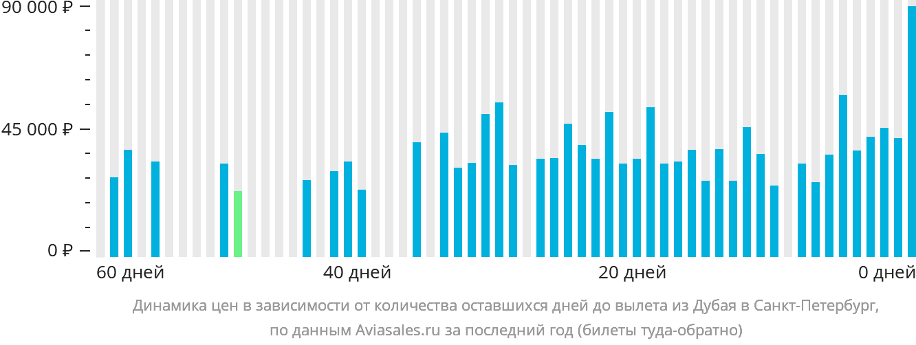 Динамика цен в зависимости от количества оставшихся дней до вылета из Дубая в Санкт-Петербург