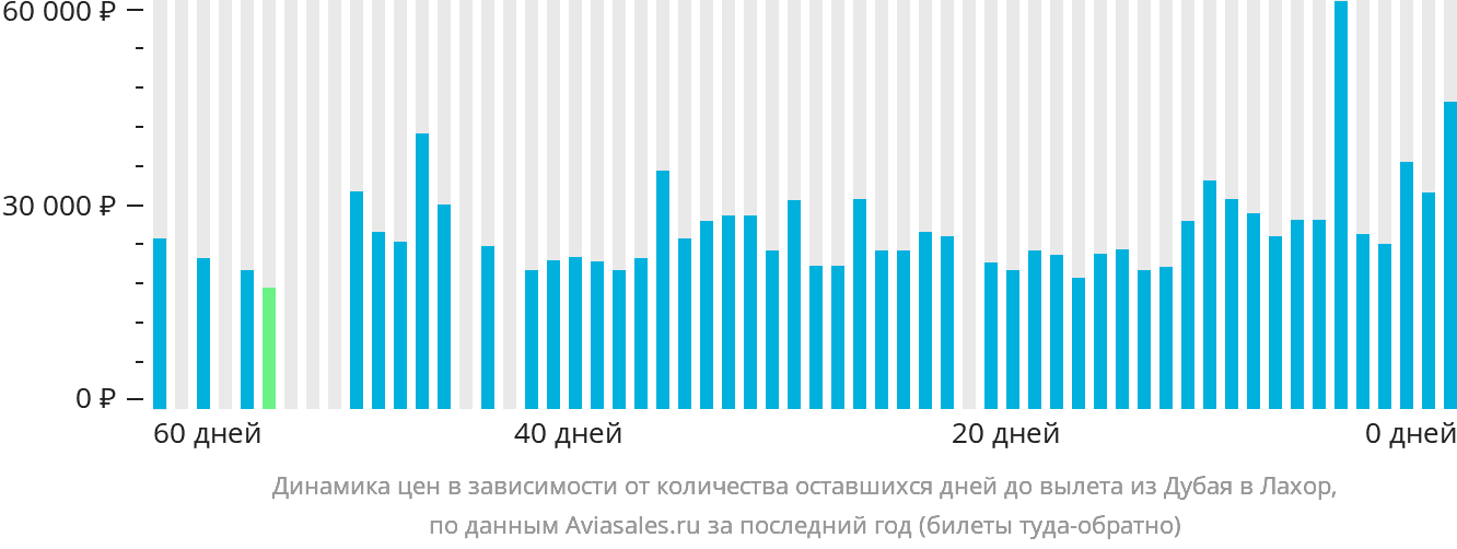 Динамика цен в зависимости от количества оставшихся дней до вылета из Дубая в Лахор