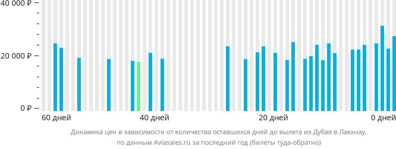 Динамика цен в зависимости от количества оставшихся дней до вылета из Дубая в Лакхнау