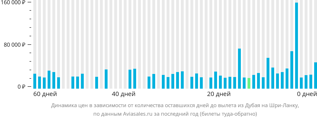 Динамика цен в зависимости от количества оставшихся дней до вылета из Дубая на Шри-Ланку