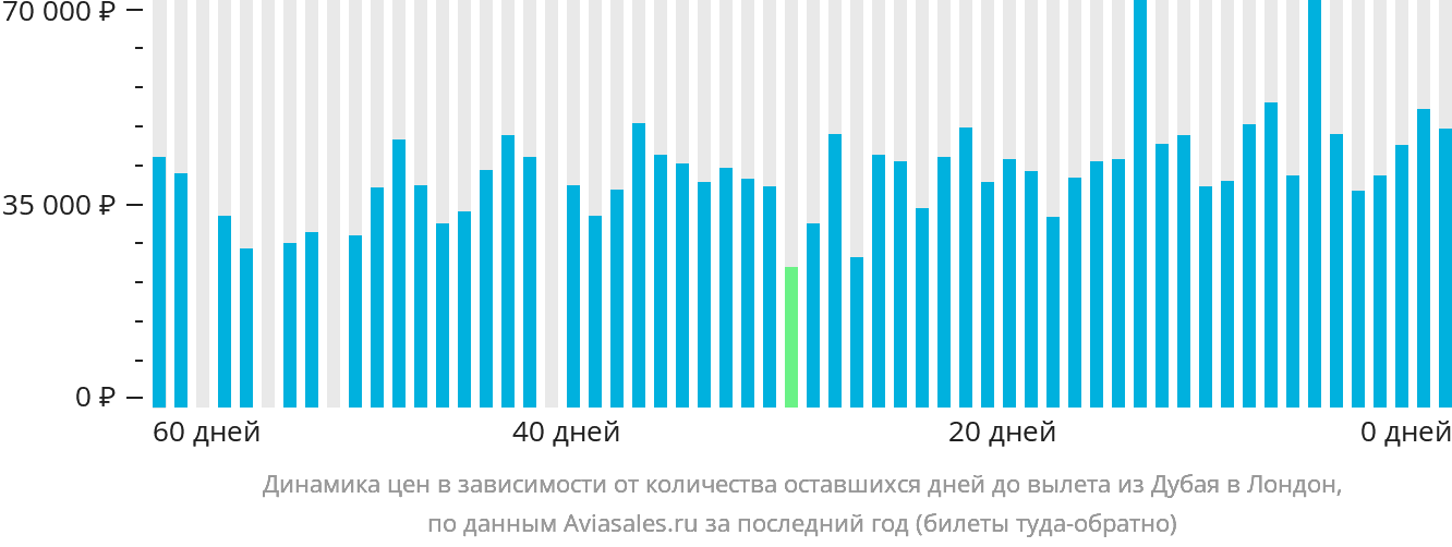 Динамика цен в зависимости от количества оставшихся дней до вылета из Дубая в Лондон