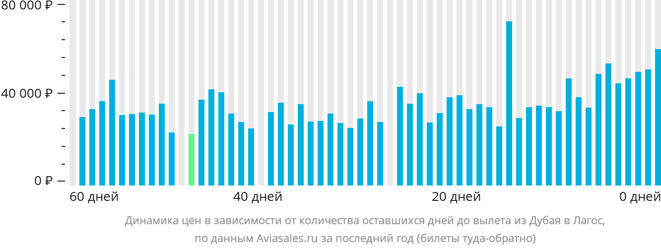Динамика цен в зависимости от количества оставшихся дней до вылета из Дубая в Лагос