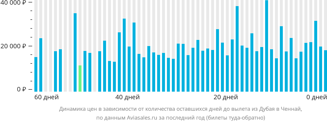 Динамика цен в зависимости от количества оставшихся дней до вылета из Дубая в Ченнай