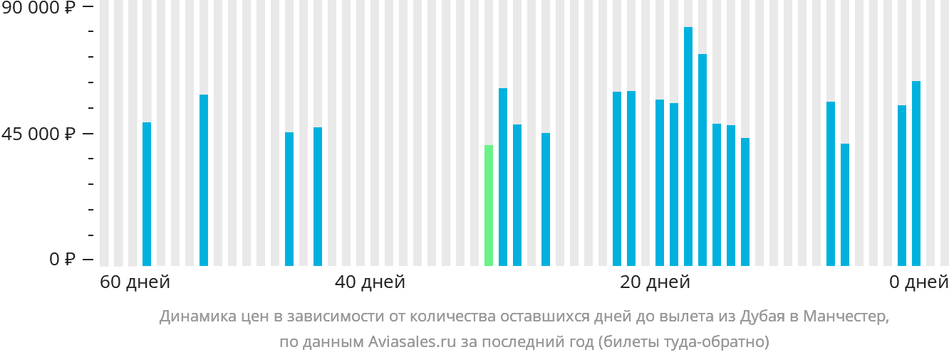 Динамика цен в зависимости от количества оставшихся дней до вылета из Дубая в Манчестер