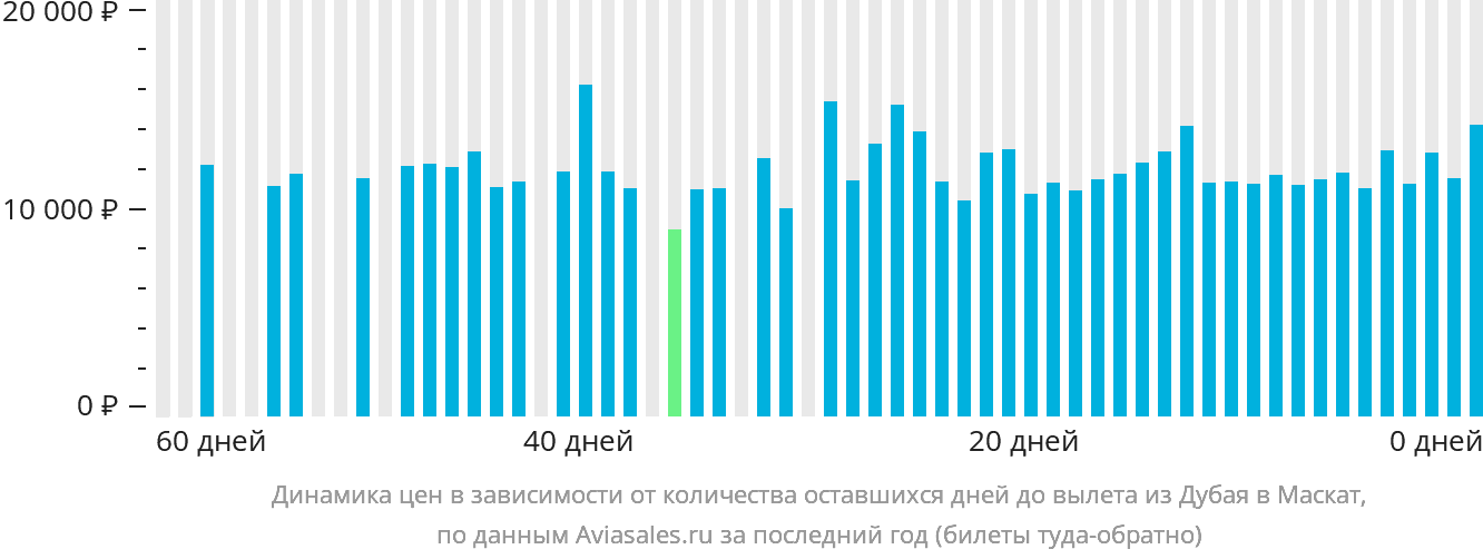 Динамика цен в зависимости от количества оставшихся дней до вылета из Дубая в Маскат